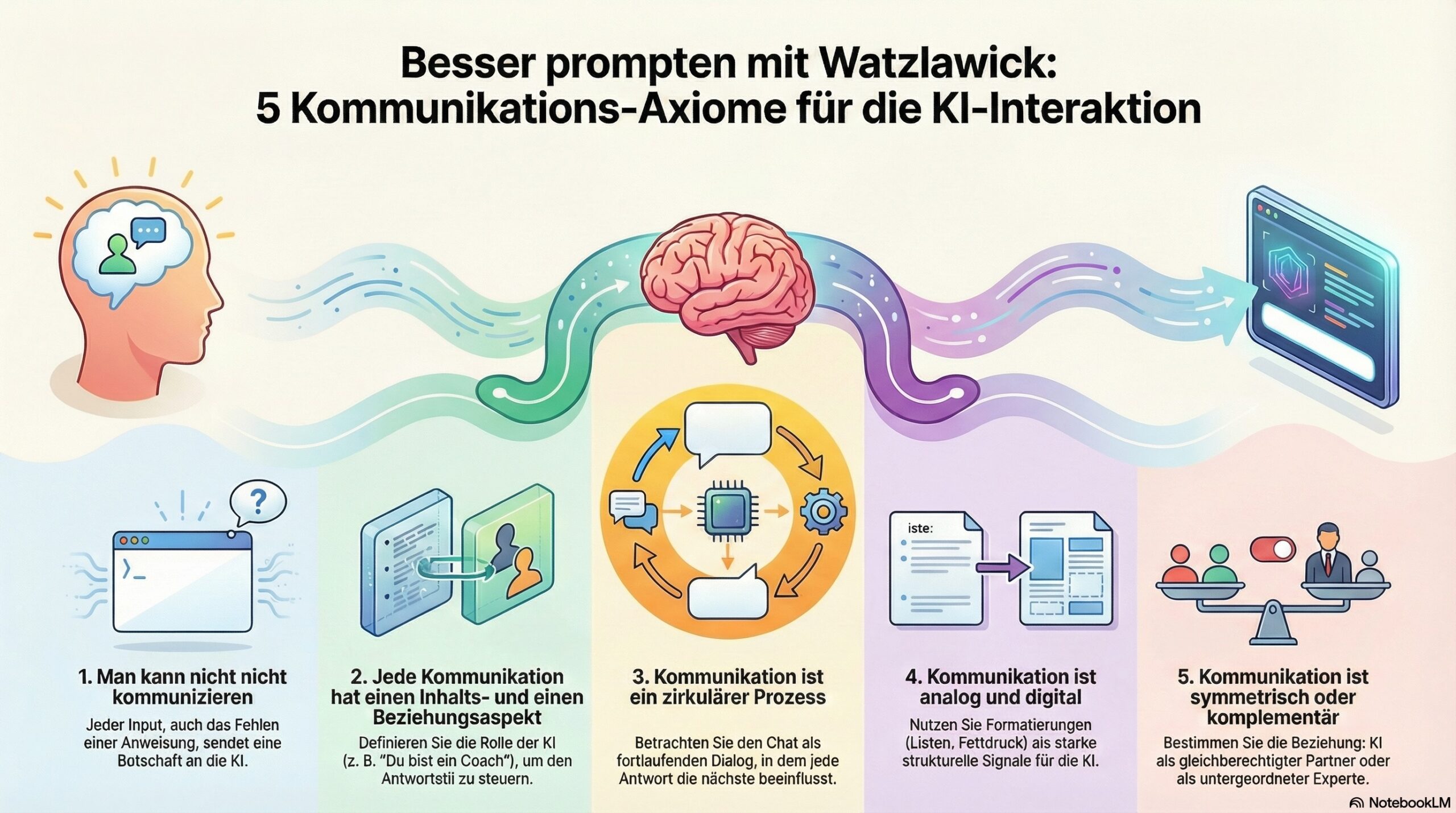 Visualisierung der fünf Axiome von Paul Watzlawick 
